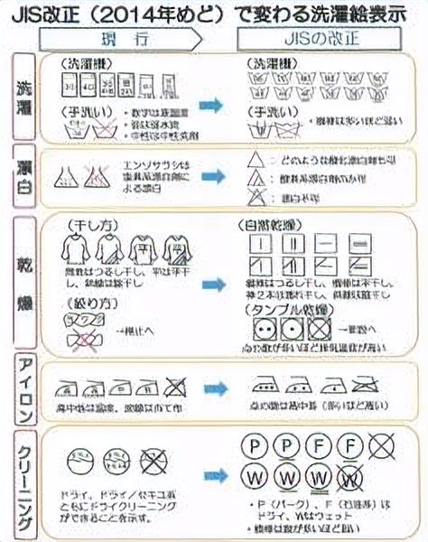 JIS洗濯表示変更