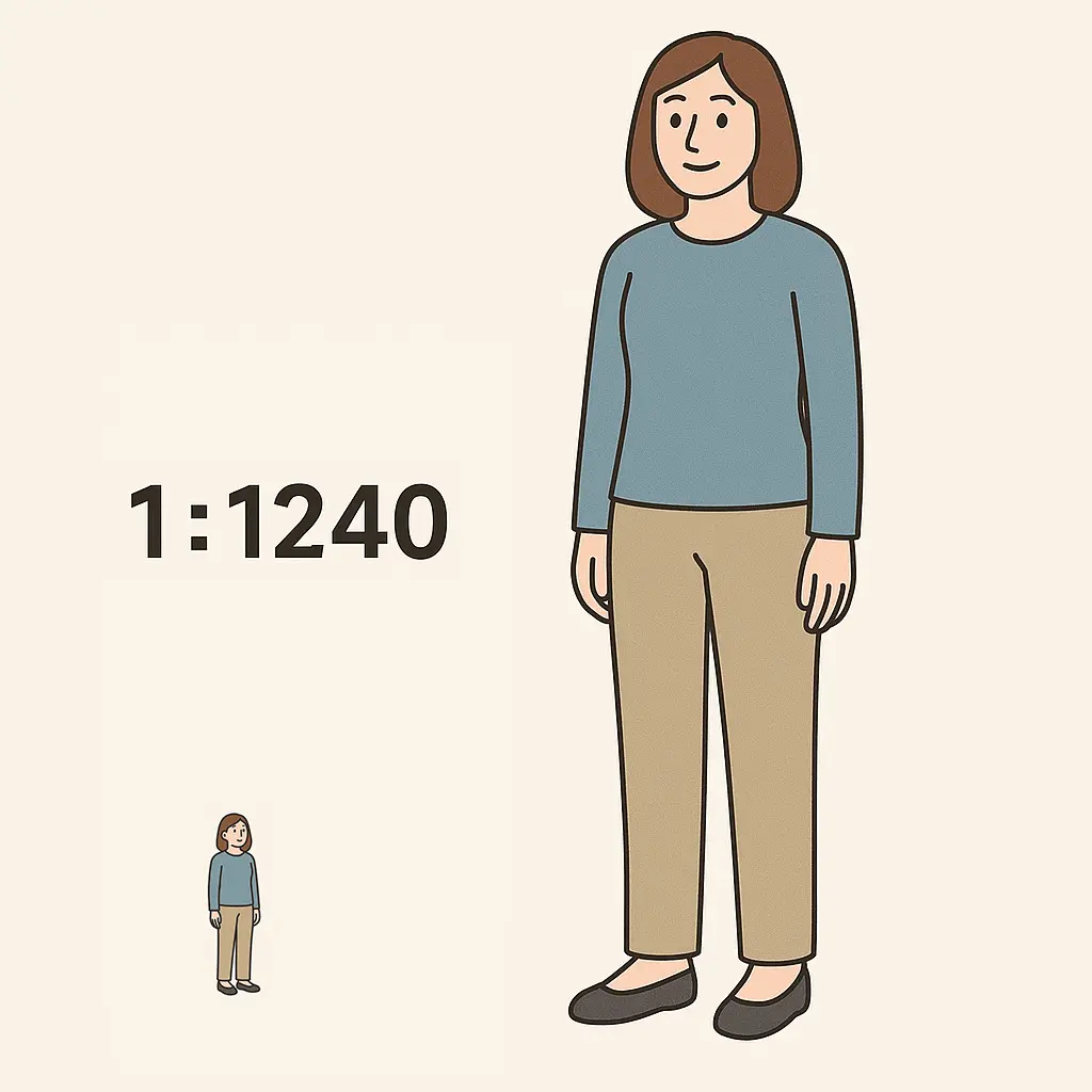 人が1240倍になったイメージ