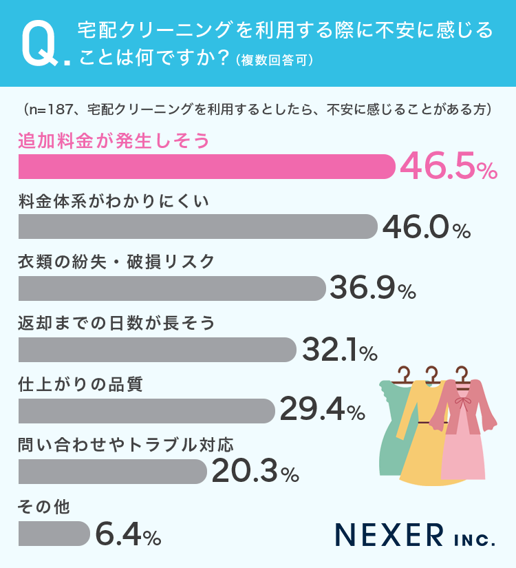 宅配クリーニングを利用する際に不安に感じることは何ですか?(複数回答可)_2