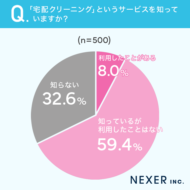 「宅配クリーニング」というサービスを知っていますか?
