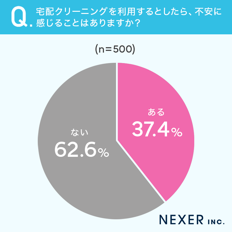 Q.宅配クリーニングを利用するとしたら、不安に感じることはありますか?