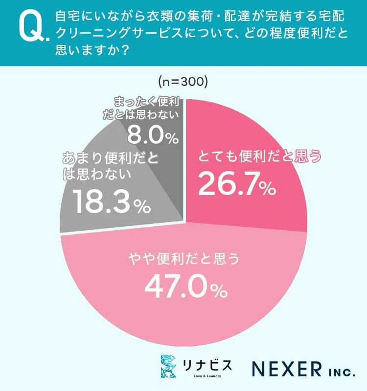 自宅にいながら衣類の集荷・配達が完結する宅配クリーニングサービスについて、どの程度便利だと思いますか？