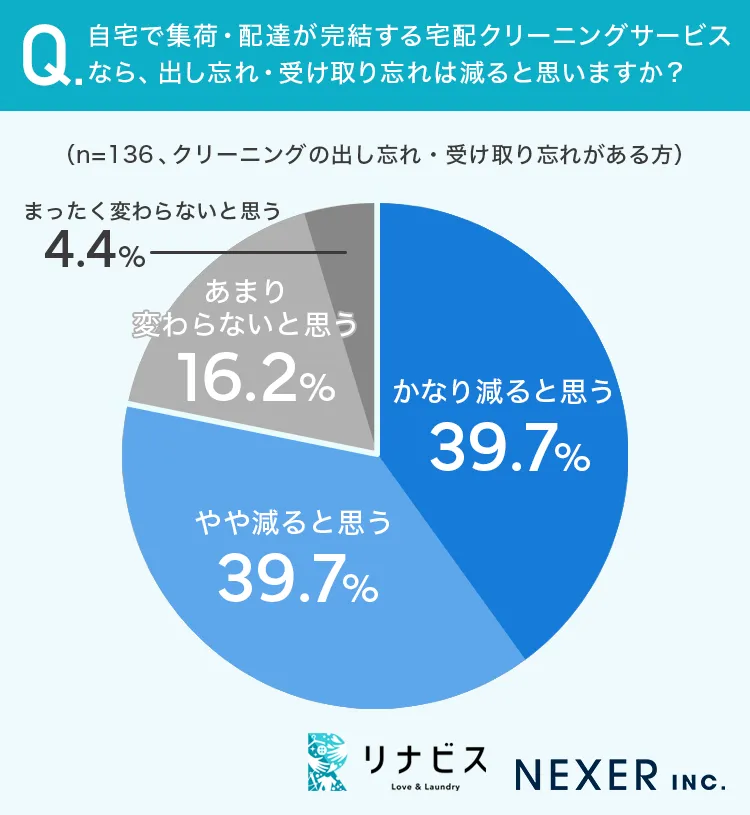 自宅で集荷・配達が完結する宅配クリーニングサービスなら、出し忘れ・受け取り忘れは減ると思いますか？