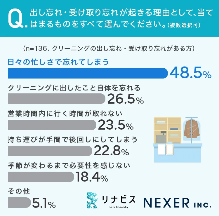 出し忘れ・受け取り忘れが起きる理由として、当てはまるものをすべて選んでください。（複数選択可）