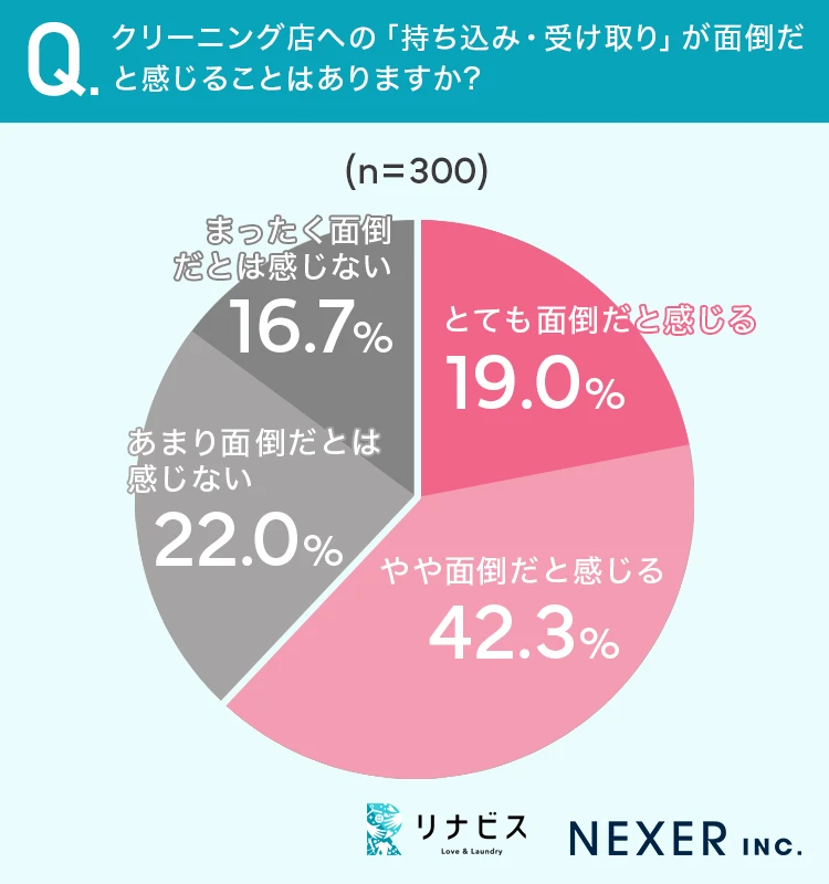 クリーニング店への「持ち込み・受け取り」が面倒だと感じることはありますか？