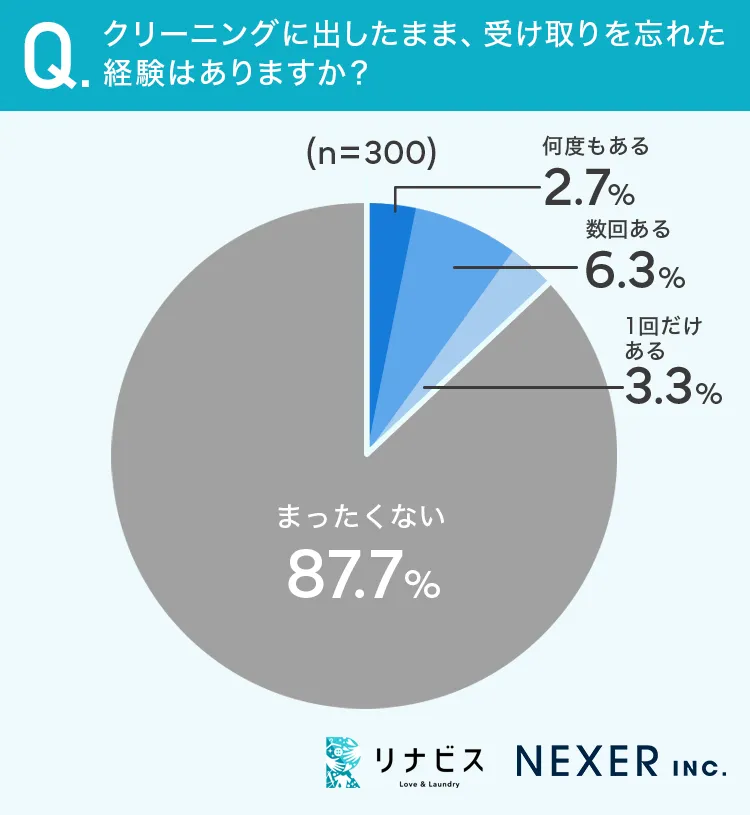クリーニングに出したまま、受け取りを忘れた経験はありますか？