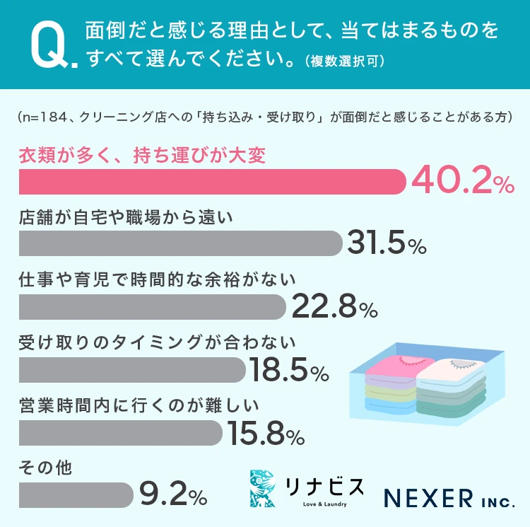 面倒だと感じる理由として、当てはまるものをすべて選んでください。（複数選択可）