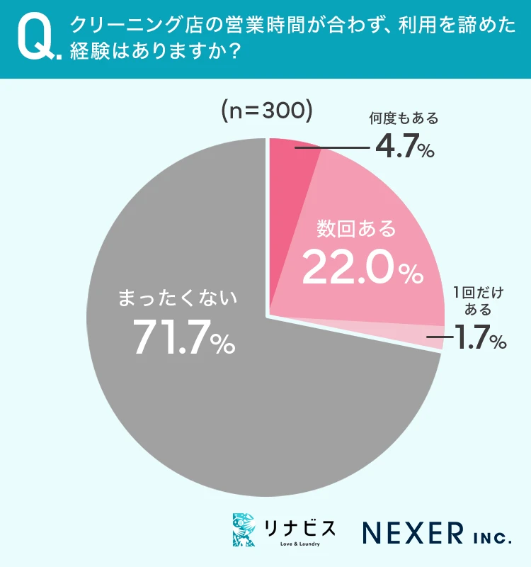 クリーニング店の営業時間が合わず、利用を諦めた経験はありますか？