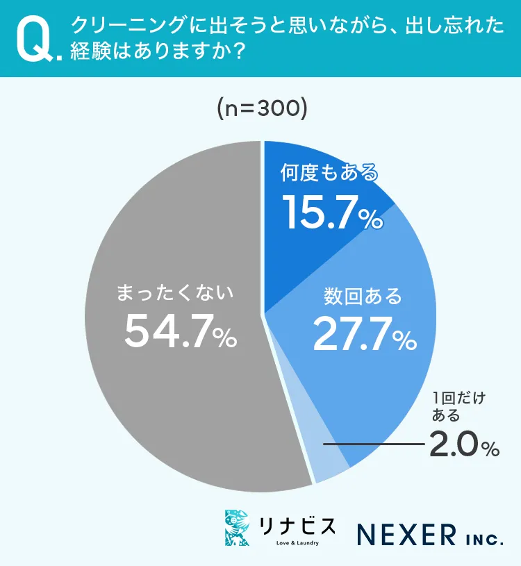 クリーニングに出そうと思いながら、出し忘れた経験はありますか？