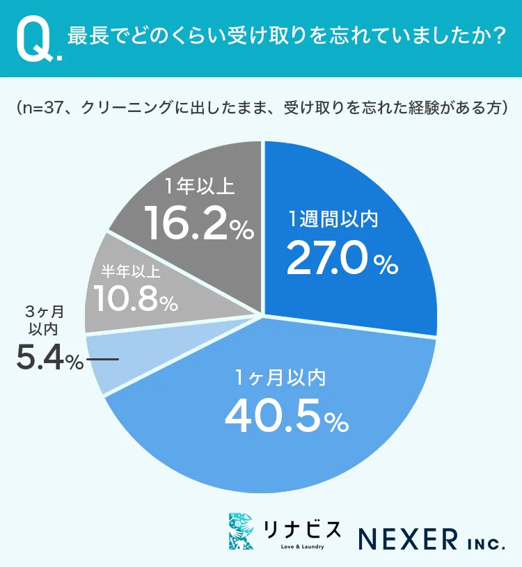 最長でどのくらい受け取りを忘れていましたか？