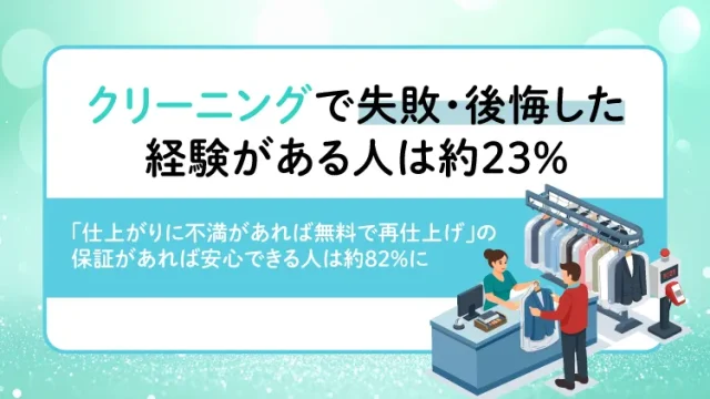 クリーニングで失敗・後悔した経験がある人は約23%。「仕上がりに不満があれば無料で再仕上げ」の保証があれば安心できる人は約82%に