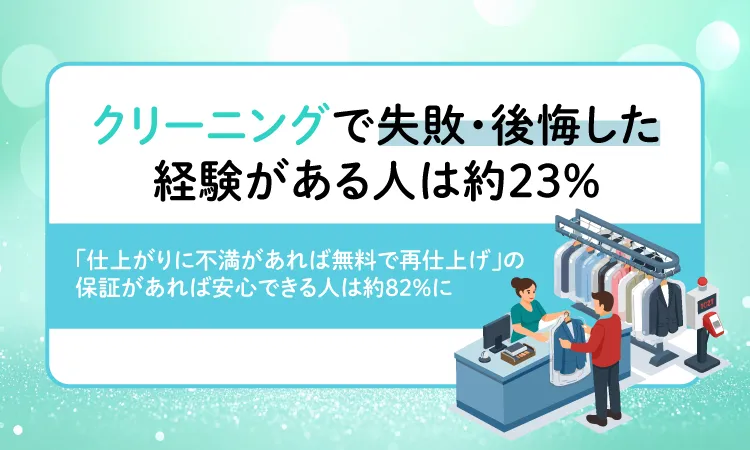 クリーニングで失敗・後悔した経験がある人は約23%。「仕上がりに不満があれば無料で再仕上げ」の保証があれば安心できる人は約82%に