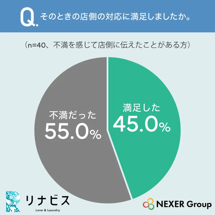 そのときの店側の対応に満足しましたか。