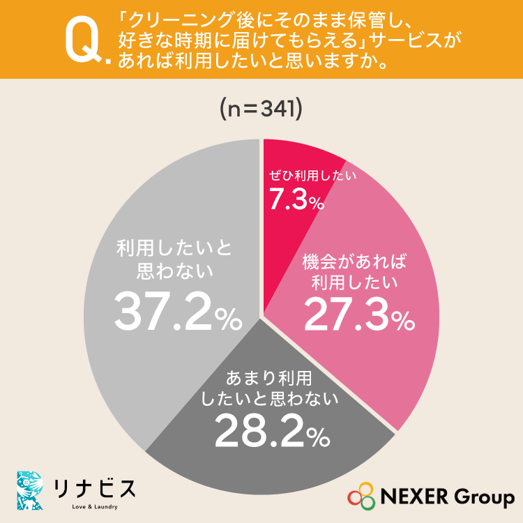 クリーニング後に保管して好きな時期に届けてもらえるサービスの利用意向