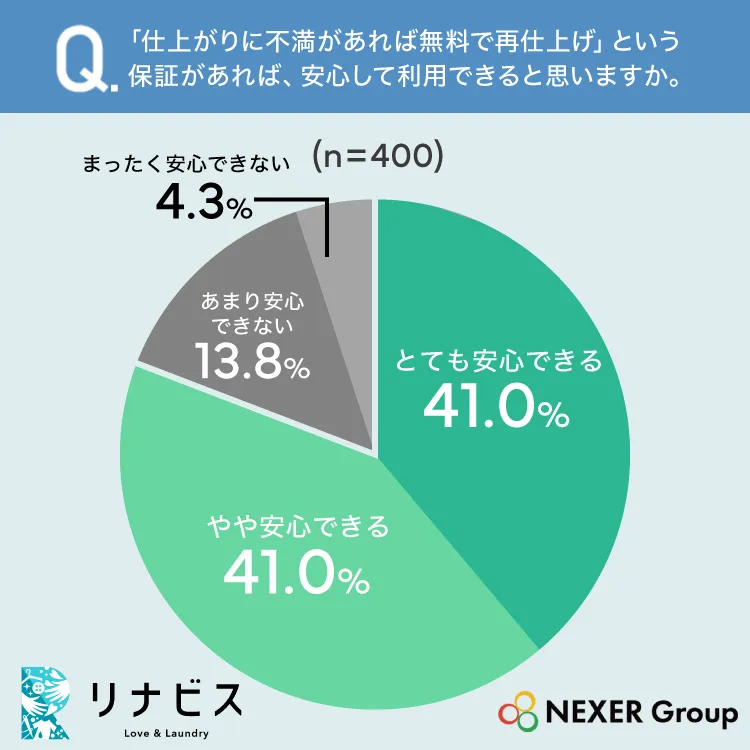 「仕上がりに不満があれば無料で再仕上げ」という保証があれば、安心して利用できると思いますか。