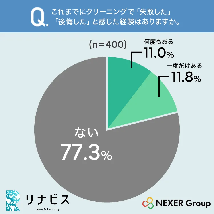 これまでにクリーニングで「失敗した」「後悔した」と感じた経験はありますか。