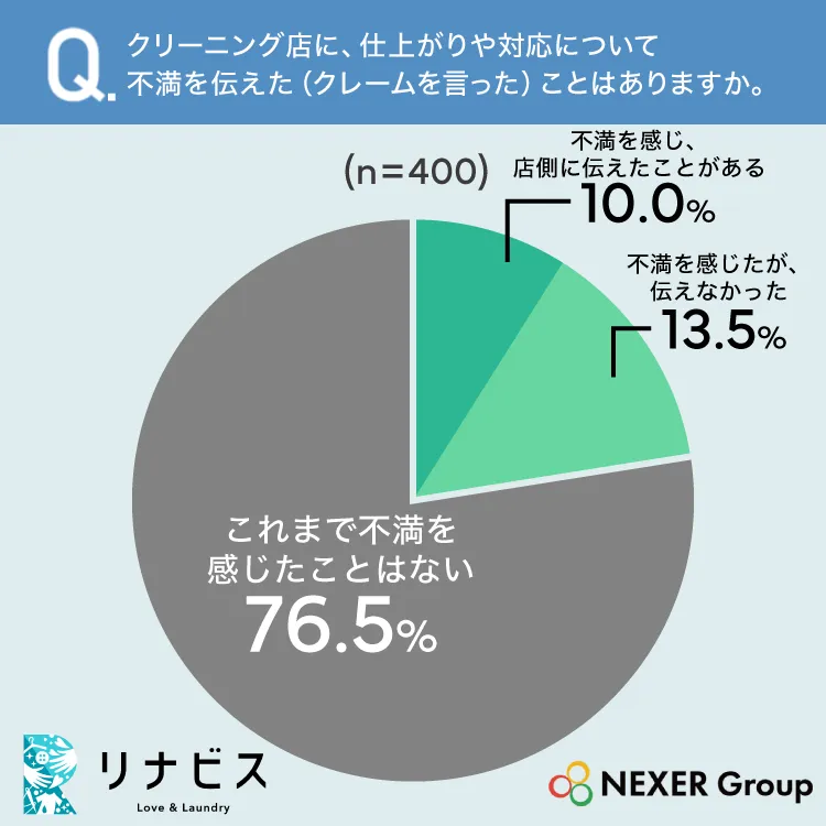 クリーニング店に、仕上がりや対応について不満を伝えた（クレームを言った）ことはありますか。