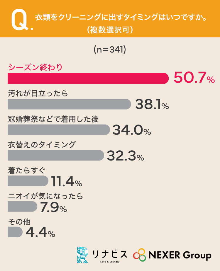 衣類をクリーニングに出すタイミング