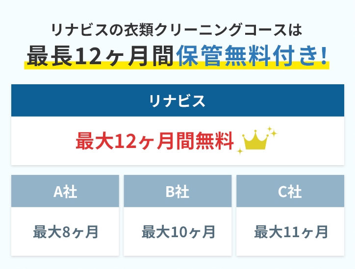 リナビスの衣類クリーニングコースは最長12ヶ月間保管無料付き!
