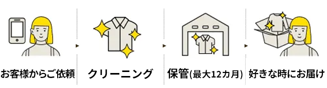 保管サービスを含む宅配クリーニングの流れ