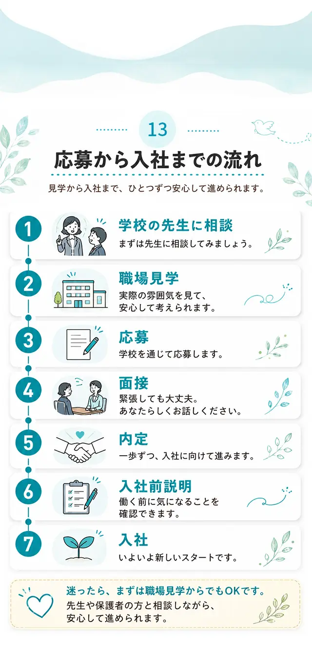 13 応募から入社までの流れ 見学から入社まで、ひとつずつ安心して進められます。1 学校の先生に相談：まずは先生に相談してみましょう。2 職場見学：実際の雰囲気を見て、安心して考えられます。3 応募：学校を通じて応募します。4 面接：緊張しても大丈夫。あなたらしくお話しください。5 内定：一歩ずつ、入社に向けて進みます。6 入社前説明：働く前に気になることを確認できます。7 入社：いよいよ新しいスタートです。迷ったら、まずは職場見学からでもOKです。先生や保護者の方と相談しながら、安心して進められます。